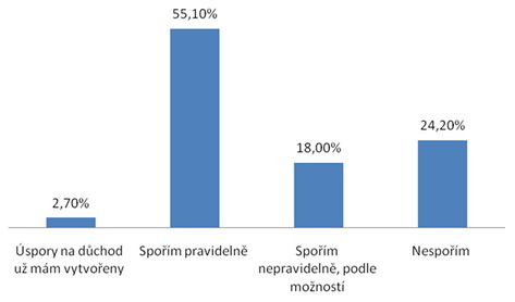 Myslíte už na zajištění na penzi? Češi řeší zajištění na penzi v každém věku. Na snímku graf Spoříte si na důchod?