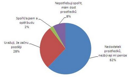 Myslíte už na zajištění na penzi? Češi řeší zajištění na penzi v každém věku. Na snímku graf Proč si nespoříte na důchod?