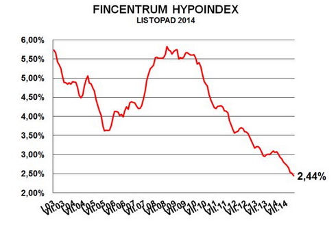Úroková sazba pokořila další rekord, zájem o hypoteční úvěry poklesl jen mírně. Na snímku graf Fincentrum Hypoindexu.