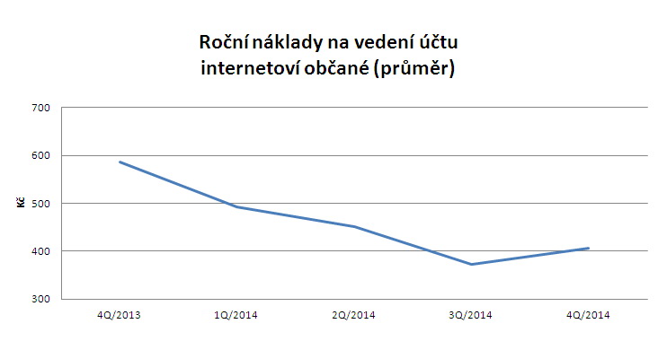 Graf - náklady na vedení účtu - 4/2014 - Internet