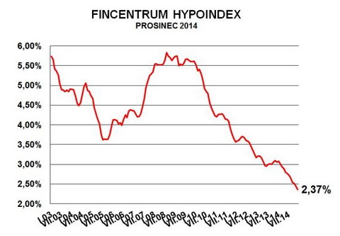 Prosinec završil rekordní rok dalším poklesem průměrné úrokové sazby hypoték. Na snímku graf Hypoindexu.