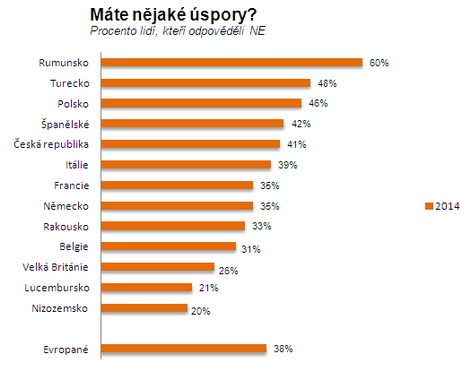 Máte nějakou finanční rezervu? Čtyři z deseti Čechů nemají žádné úspory. Na snímku graf s výsledky průzkumu.