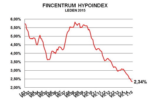 Úrokové sazby hypotečních úvěrů opět klesly, dosáhly 2,34 procent. Na snímku graf Fincentrum Hypoindexu.