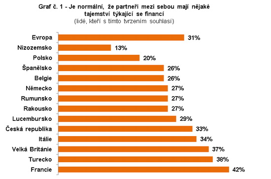 Graf - tajný běžný účet