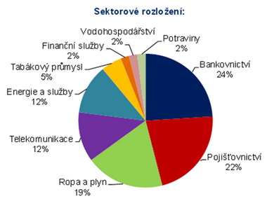 ČSOB přichází s lednovou nabídkou podílového fondu ČSOB Dobrý start 1. Na snímku graf sektorového rozložení.