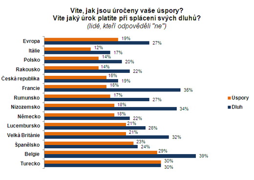 Téměř pětina Čechů neví, s jakou úrokovou sazbou splácí svoje finanční závazky. Na snímku výsledky průzkumu.