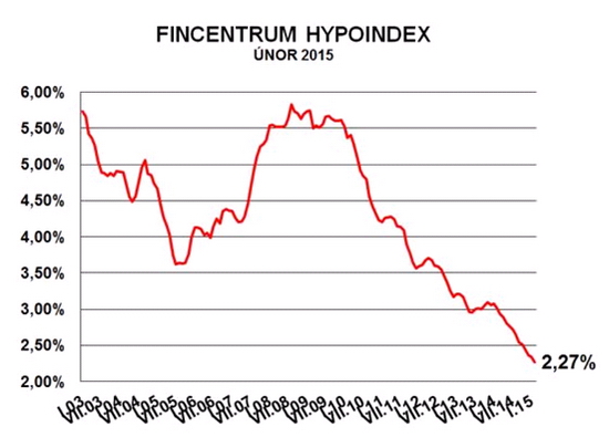 Hypoindex - úrokové sazby hypoték