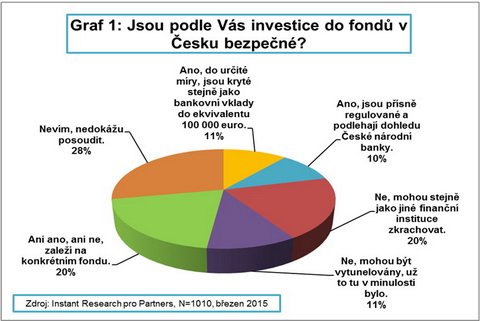 S investicemi má zkušenosti stále jen třetina Čechů. Na snímku graf č. 1.