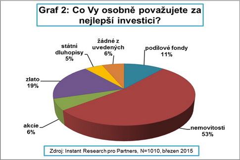 S investicemi má zkušenosti stále jen třetina Čechů. Na snímku graf č. 2.