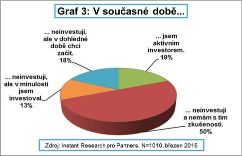 S investicemi má zkušenosti stále jen třetina Čechů. Na snímku graf č. 3.