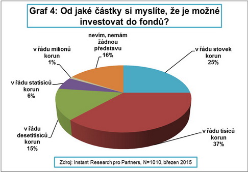S investicemi má zkušenosti stále jen třetina Čechů. Na snímku graf č. 4.