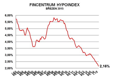 Objemy hypotečn&iacute;ch &uacute;věrů se&nbsp;v&nbsp;březnu vy&scaron;plhaly na&nbsp;v&iacute;ce jak 16 miliard korun. Na&nbsp;sn&iacute;mku graf Hypoindexu.