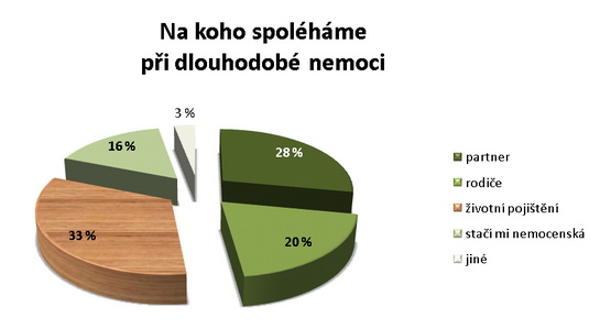 V nepříznivých životních situacích se Češi spoléhají víc na životní pojištění než na partnera. Na snímku graf Na koho spoléháme.