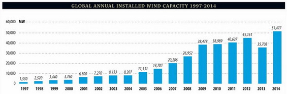 Zájem o větrnou energii roste po celém světě. Loni stoupl výkon větrných elektráren. Na snímku graf instalovaného výkonu.