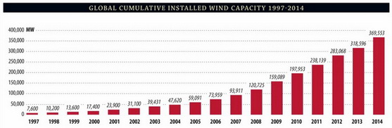 Zájem o větrnou energii roste po celém světě. Loni stoupl výkon větrných elektráren. Na snímku graf výkonu větrných elektráren.