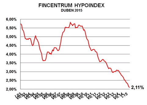 Lidé se do bank neženou, nízké sazby hypotečních úvěrů už nikoho nepřekvapí. Na snímku graf Hypoindexu.