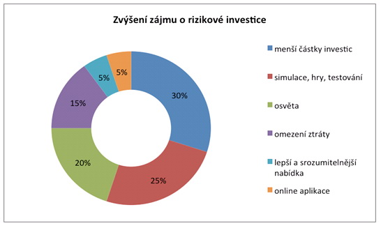 Graf 2 - Výzkum - Arbes - investice