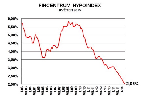 V květnu úrokové sazby hypotečních úvěrů ještě klesaly, ale zvýšení se blíží. Na snímku graf Hypoindexu.