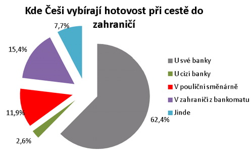 Če&scaron;i&nbsp;d&aacute;vaj&iacute; v&nbsp;zahranič&iacute; st&aacute;le přednost platbě v&nbsp;hotovosti. Na&nbsp;sn&iacute;mku graf v&yacute;běru hotovosti v&nbsp;zahranič&iacute;.