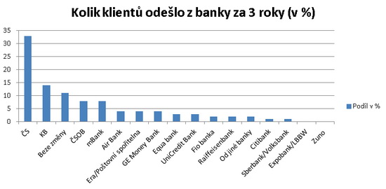 Graf 1 - Anketa o přechodu z banky za poslední 3 roky