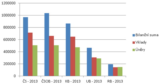 Výsledky bank v roce 2013