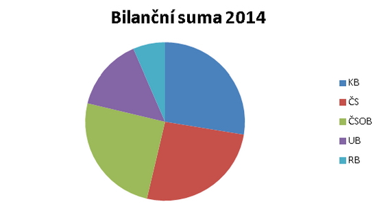 Bilanční suma - banky - 2014 - koláčový graf