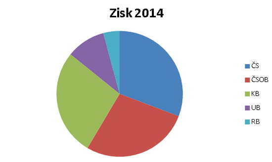 Zisk 2014 - Banky - koláčový graf