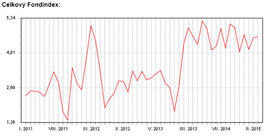 Celkový Fondindex