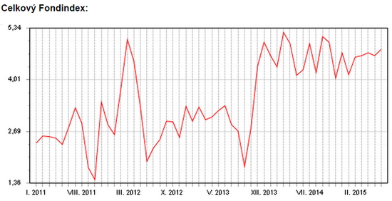 Celkový Fondindex