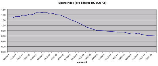 Sporoindex