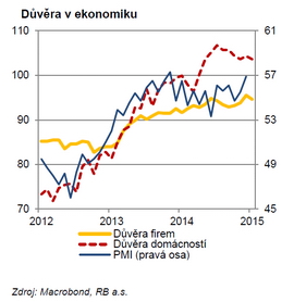 Maloobchod a důvěra v&nbsp;ekonomiku