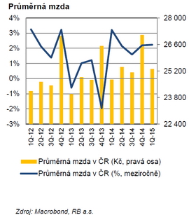 Průměrn&aacute; mzda