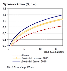 V&yacute;nosov&aacute; křivka