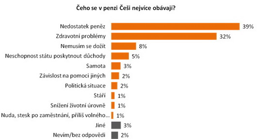 Čeho se Češi pro období penze nejvíce obávají? Je to nedostatek peněz. Na snímku graf Čeho se Češi nejvíce obávají.