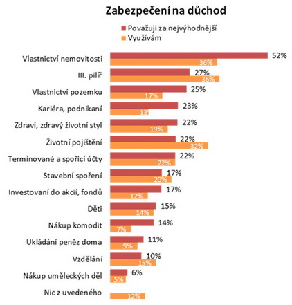 Čeho se Češi pro období penze nejvíce obávají? Je to nedostatek peněz. Na snímku graf Zabezpečení na důchod.