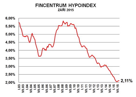 Úrokové sazby hypotečních úvěrů stagnují, ale lidé si stále půjčují. Na snímku graf Hypoindexu.