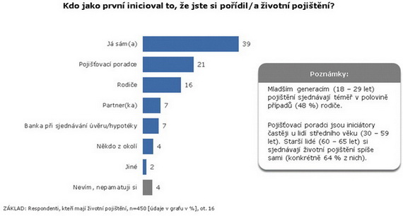 Češi si sjednávají životní pojištění kvůli finanční jistotě v nemoci nebo při úrazu. Na snímku graf z průzkumu o iniciátorech sjednání pojištění.