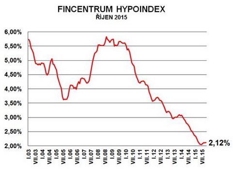 Úrokové sazby hypotečních úvěrů stagnují již třetí měsíc, lidé si půjčují čím dál větší částky. Na snímku graf Hypoindexu.