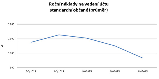 Náklady na vedení účtu - standardní klient - 3.Q 2015