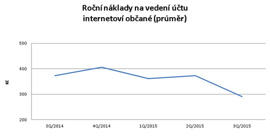 Náklady na vedení účtu - internetový klient - 3.Q 2015