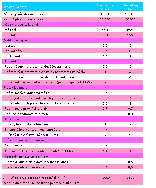 Chování modelových klientů
