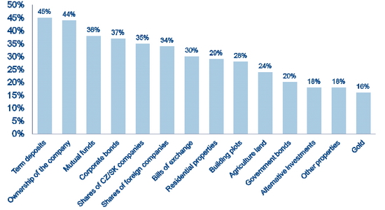 Investice dolarov&yacute;ch milion&aacute;řů
