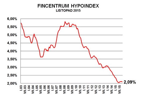 Úrokové sazby hypotečních úvěrů znovu klesají. V listopadu se dostaly na 2,09 procenta. Na snímku graf Hypoindexu.