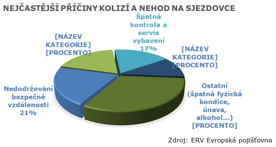 Čeští lyžaři podceňují přípravu na hory. Lyže si nechává servisovat jen polovina Čechů. Na snímku graf příčin kolizí a nehod na sjezdovce.