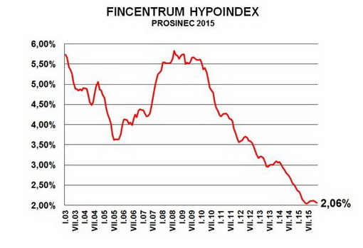 Úrokové sazby u hypotečních úvěrů koncem roku výrazně klesly. Nový rekord ale nepadl. a snímku graf Hypoindexu.