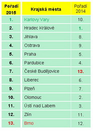 ČP Index - Krajská města