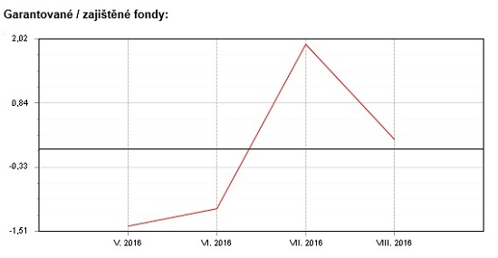 Fondindex pro garantované fondy - květen - srpen 2016