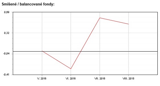 Fondindex pro smíšené fondy - květen - srpen 2016