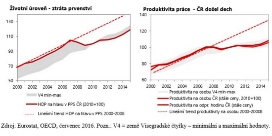 Produktivita práce v ČR
