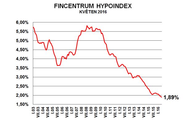 Hypoindex květen 2016